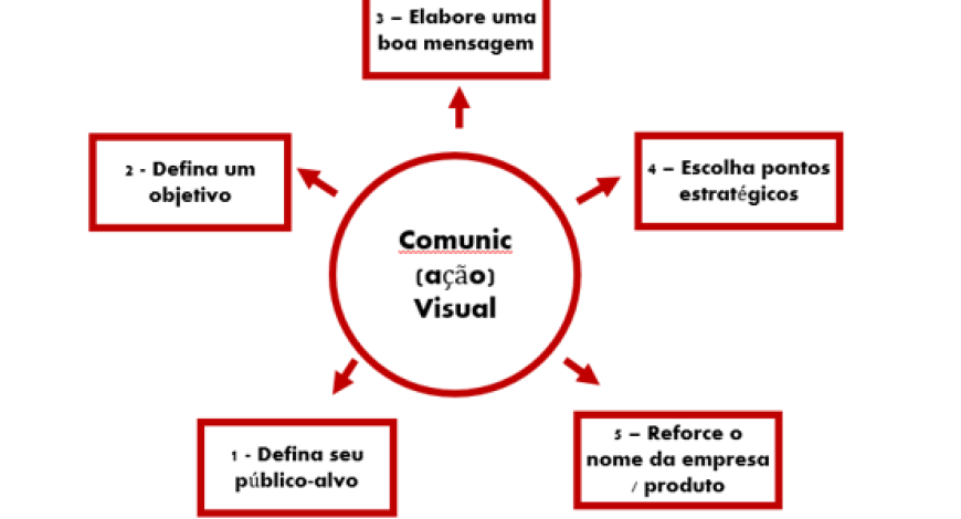 O impacto da comunicação visual